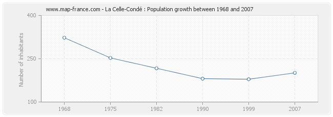 Population La Celle-Condé